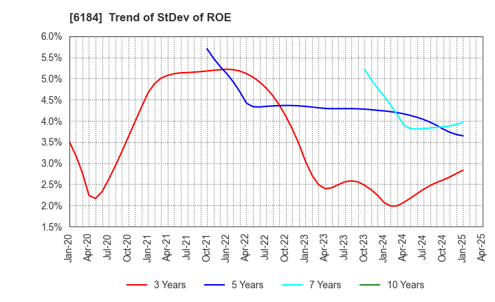 6184 Kamakura Shinsho,Ltd.: Trend of StDev of ROE