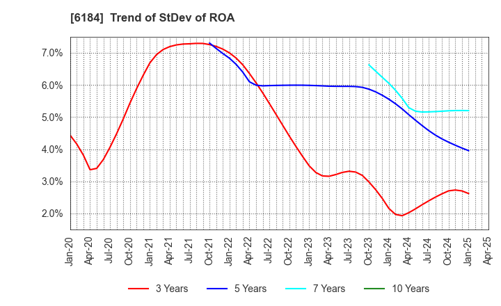 6184 Kamakura Shinsho,Ltd.: Trend of StDev of ROA