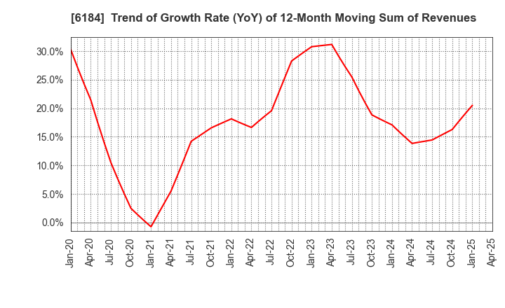 6184 Kamakura Shinsho,Ltd.: Trend of Growth Rate (YoY) of 12-Month Moving Sum of Revenues