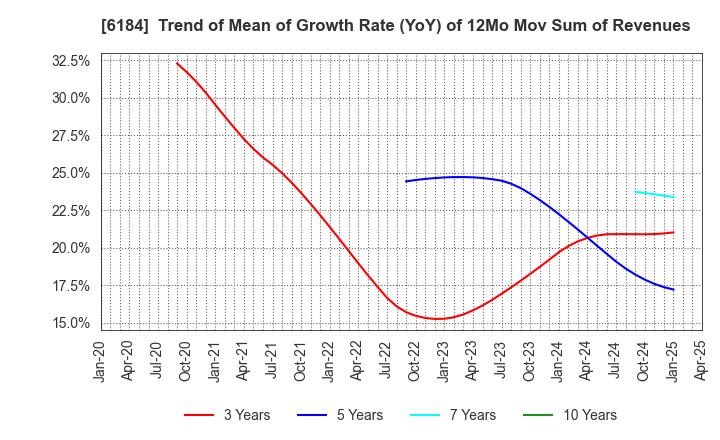 6184 Kamakura Shinsho,Ltd.: Trend of Mean of Growth Rate (YoY) of 12Mo Mov Sum of Revenues