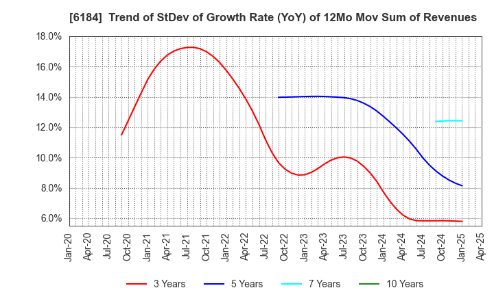6184 Kamakura Shinsho,Ltd.: Trend of StDev of Growth Rate (YoY) of 12Mo Mov Sum of Revenues