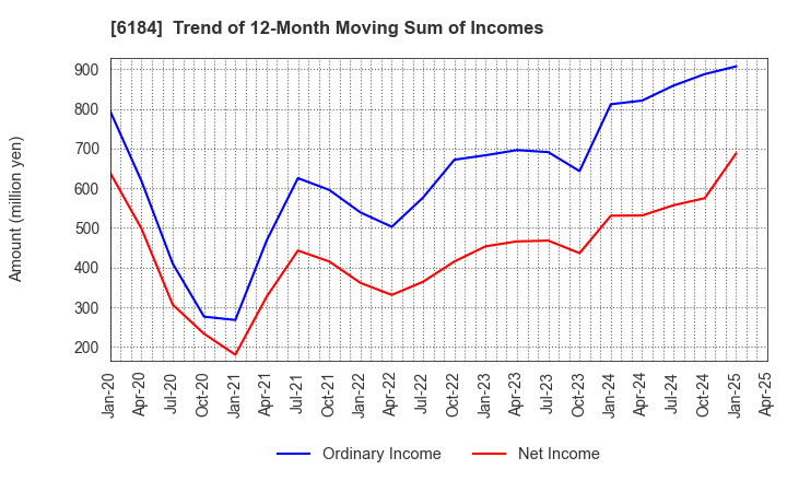 6184 Kamakura Shinsho,Ltd.: Trend of 12-Month Moving Sum of Incomes