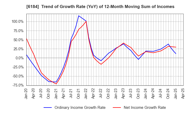 6184 Kamakura Shinsho,Ltd.: Trend of Growth Rate (YoY) of 12-Month Moving Sum of Incomes