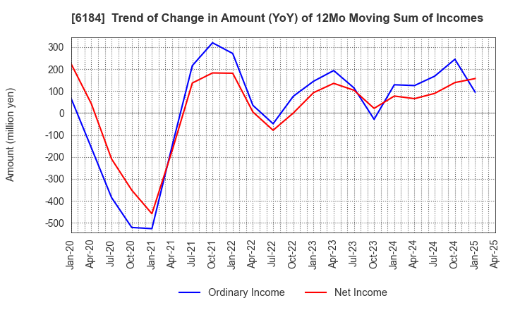 6184 Kamakura Shinsho,Ltd.: Trend of Change in Amount (YoY) of 12Mo Moving Sum of Incomes