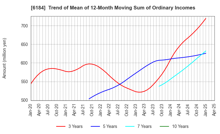 6184 Kamakura Shinsho,Ltd.: Trend of Mean of 12-Month Moving Sum of Ordinary Incomes