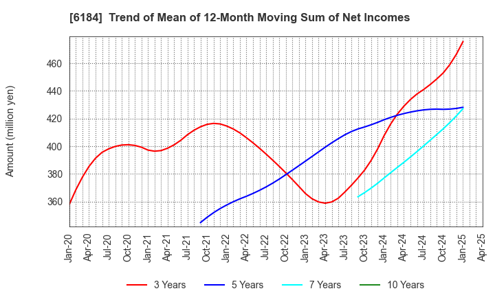 6184 Kamakura Shinsho,Ltd.: Trend of Mean of 12-Month Moving Sum of Net Incomes