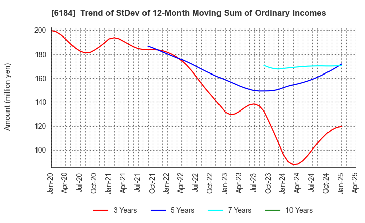 6184 Kamakura Shinsho,Ltd.: Trend of StDev of 12-Month Moving Sum of Ordinary Incomes