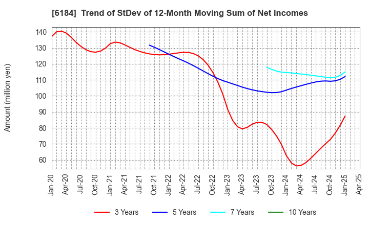 6184 Kamakura Shinsho,Ltd.: Trend of StDev of 12-Month Moving Sum of Net Incomes