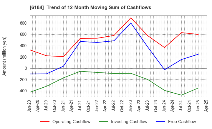 6184 Kamakura Shinsho,Ltd.: Trend of 12-Month Moving Sum of Cashflows