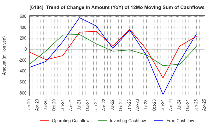 6184 Kamakura Shinsho,Ltd.: Trend of Change in Amount (YoY) of 12Mo Moving Sum of Cashflows
