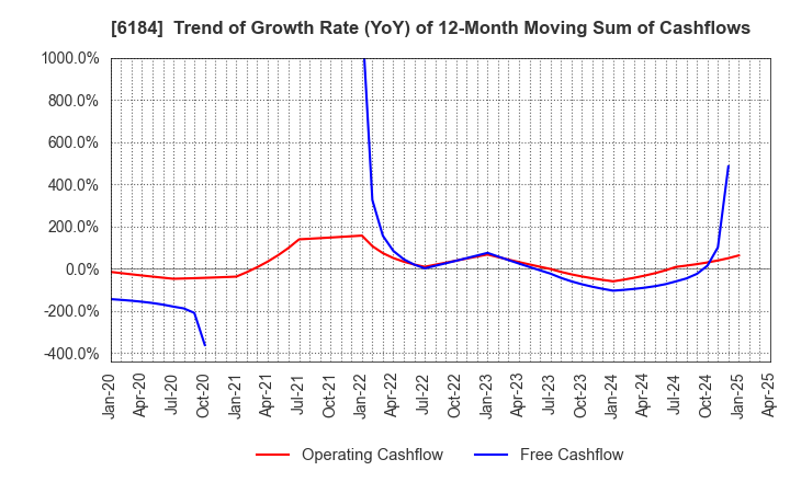 6184 Kamakura Shinsho,Ltd.: Trend of Growth Rate (YoY) of 12-Month Moving Sum of Cashflows