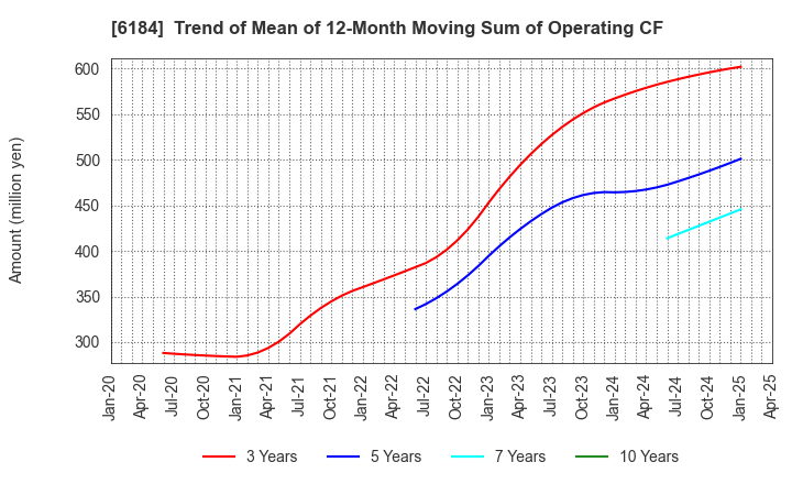 6184 Kamakura Shinsho,Ltd.: Trend of Mean of 12-Month Moving Sum of Operating CF