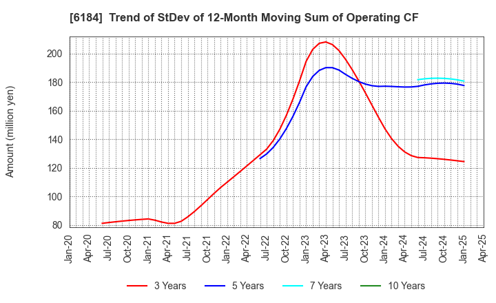 6184 Kamakura Shinsho,Ltd.: Trend of StDev of 12-Month Moving Sum of Operating CF