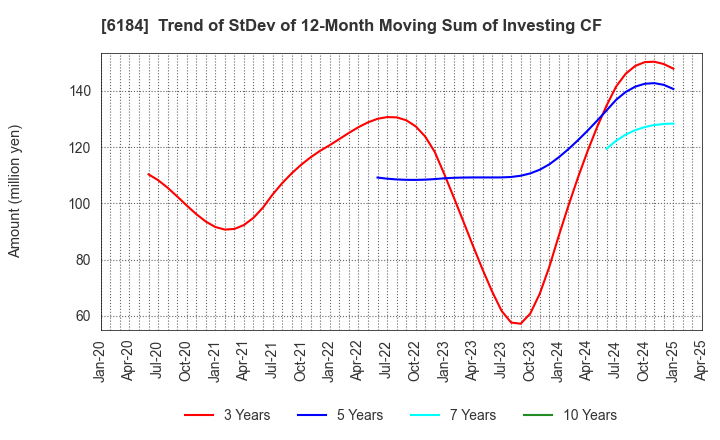 6184 Kamakura Shinsho,Ltd.: Trend of StDev of 12-Month Moving Sum of Investing CF