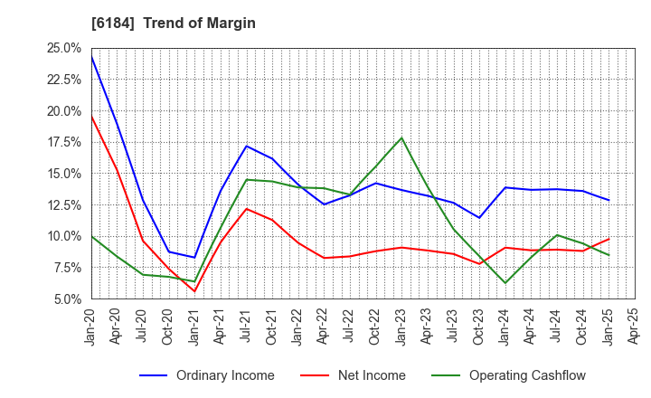 6184 Kamakura Shinsho,Ltd.: Trend of Margin