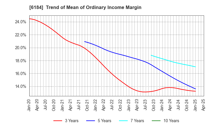 6184 Kamakura Shinsho,Ltd.: Trend of Mean of Ordinary Income Margin