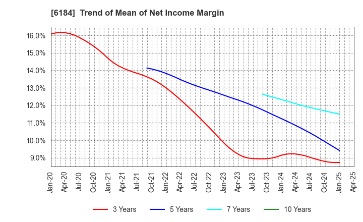 6184 Kamakura Shinsho,Ltd.: Trend of Mean of Net Income Margin