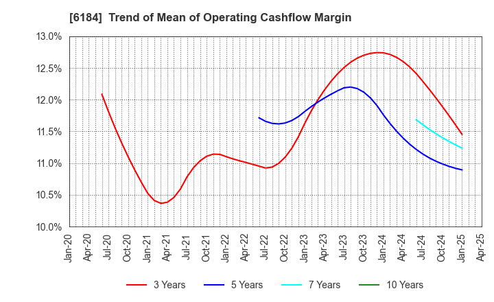 6184 Kamakura Shinsho,Ltd.: Trend of Mean of Operating Cashflow Margin