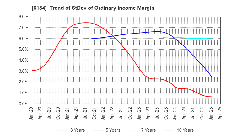 6184 Kamakura Shinsho,Ltd.: Trend of StDev of Ordinary Income Margin