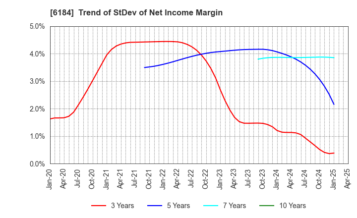 6184 Kamakura Shinsho,Ltd.: Trend of StDev of Net Income Margin