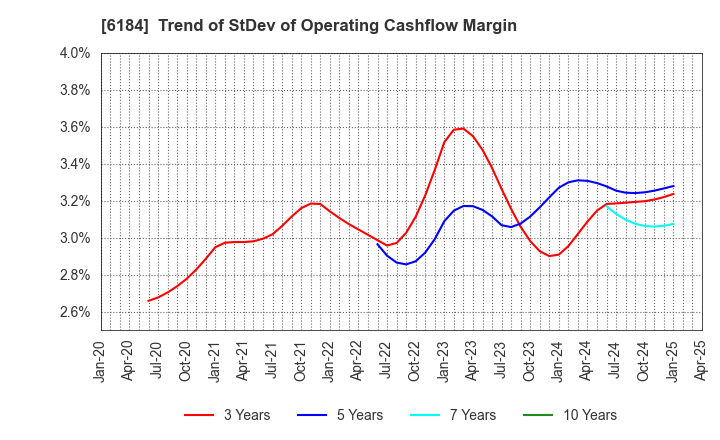 6184 Kamakura Shinsho,Ltd.: Trend of StDev of Operating Cashflow Margin