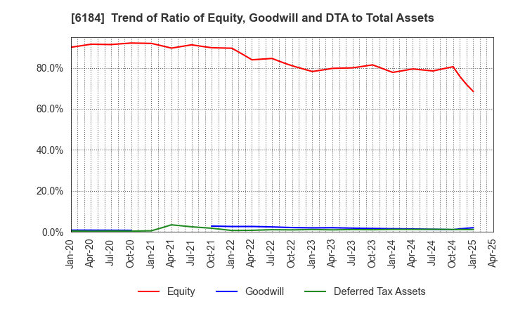 6184 Kamakura Shinsho,Ltd.: Trend of Ratio of Equity, Goodwill and DTA to Total Assets