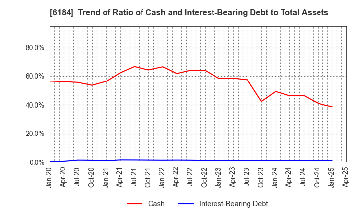 6184 Kamakura Shinsho,Ltd.: Trend of Ratio of Cash and Interest-Bearing Debt to Total Assets