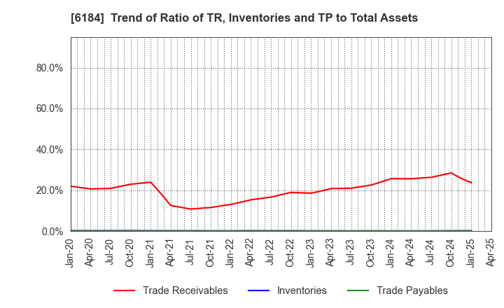 6184 Kamakura Shinsho,Ltd.: Trend of Ratio of TR, Inventories and TP to Total Assets