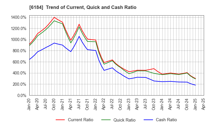 6184 Kamakura Shinsho,Ltd.: Trend of Current, Quick and Cash Ratio