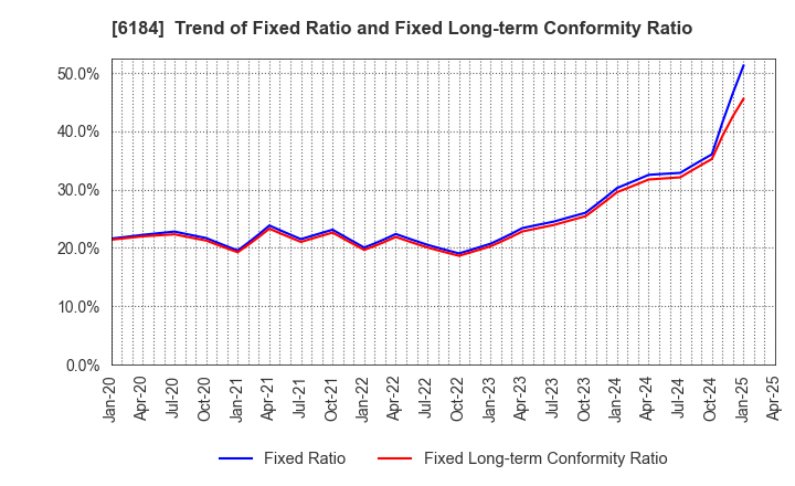 6184 Kamakura Shinsho,Ltd.: Trend of Fixed Ratio and Fixed Long-term Conformity Ratio