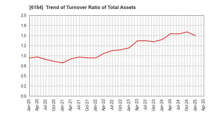 6184 Kamakura Shinsho,Ltd.: Trend of Turnover Ratio of Total Assets