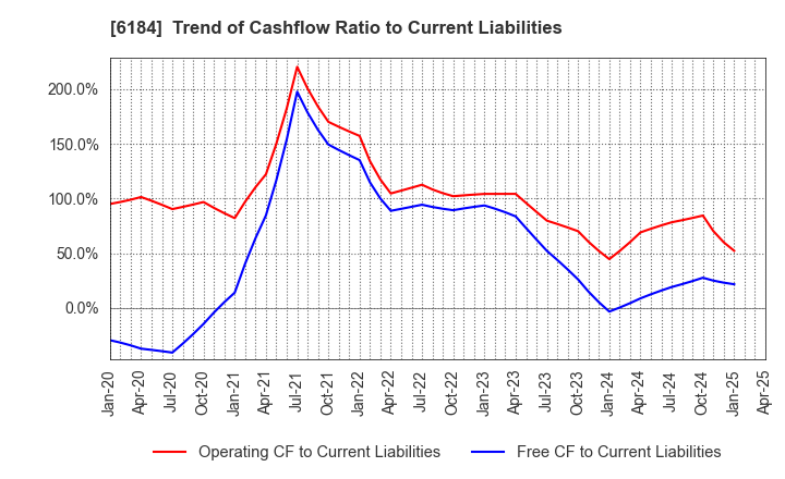 6184 Kamakura Shinsho,Ltd.: Trend of Cashflow Ratio to Current Liabilities
