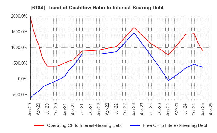 6184 Kamakura Shinsho,Ltd.: Trend of Cashflow Ratio to Interest-Bearing Debt
