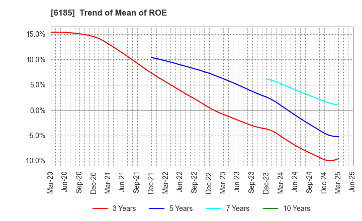 6185 SMN Corporation: Trend of Mean of ROE