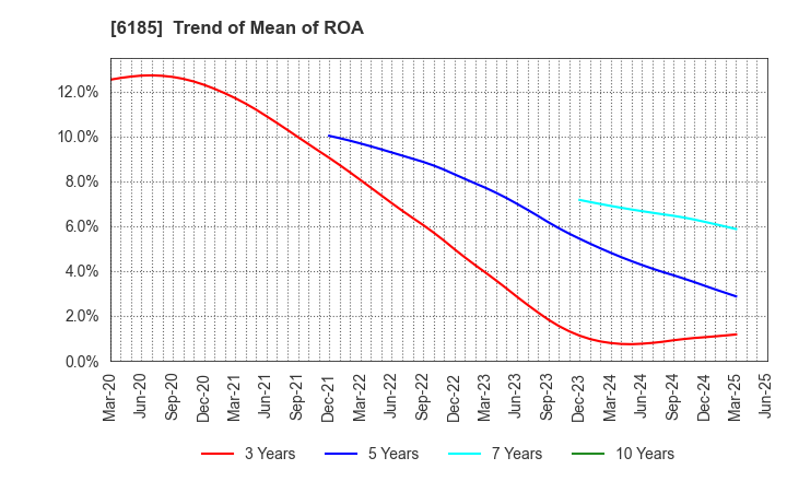 6185 SMN Corporation: Trend of Mean of ROA