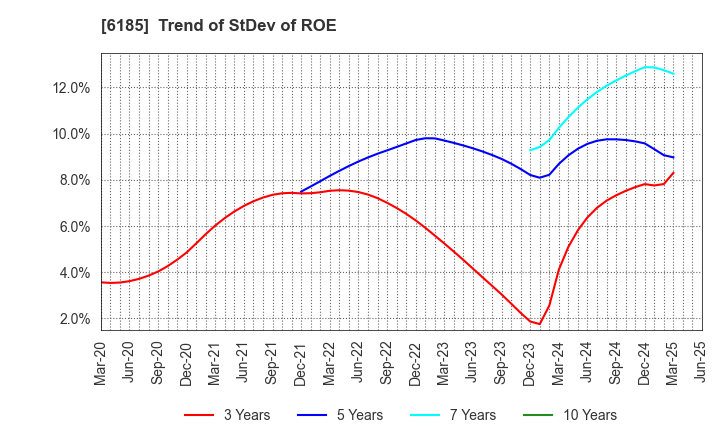 6185 SMN Corporation: Trend of StDev of ROE