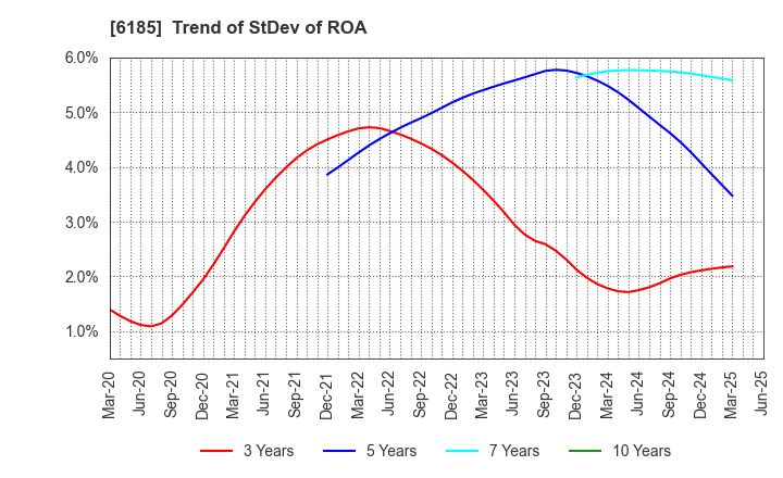 6185 SMN Corporation: Trend of StDev of ROA