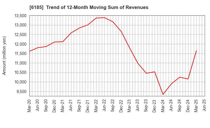 6185 SMN Corporation: Trend of 12-Month Moving Sum of Revenues