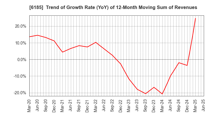 6185 SMN Corporation: Trend of Growth Rate (YoY) of 12-Month Moving Sum of Revenues