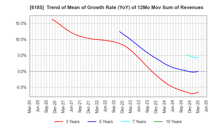 6185 SMN Corporation: Trend of Mean of Growth Rate (YoY) of 12Mo Mov Sum of Revenues