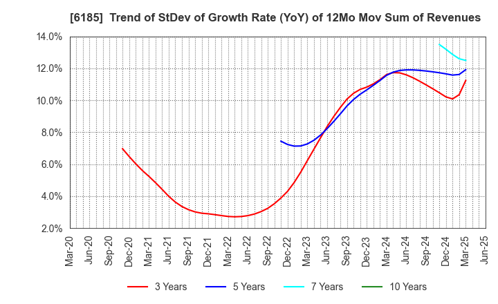 6185 SMN Corporation: Trend of StDev of Growth Rate (YoY) of 12Mo Mov Sum of Revenues
