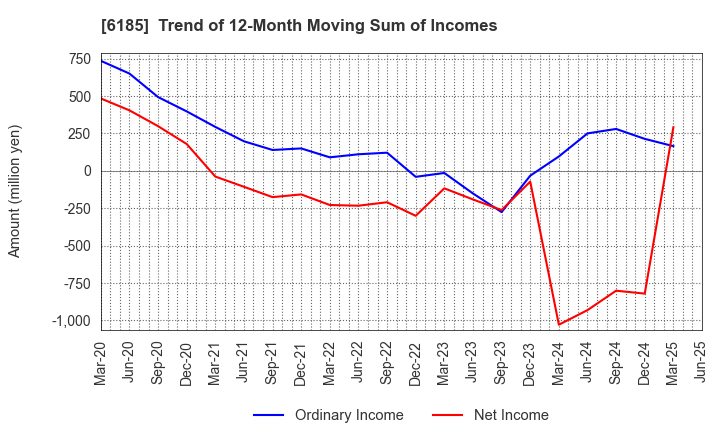 6185 SMN Corporation: Trend of 12-Month Moving Sum of Incomes