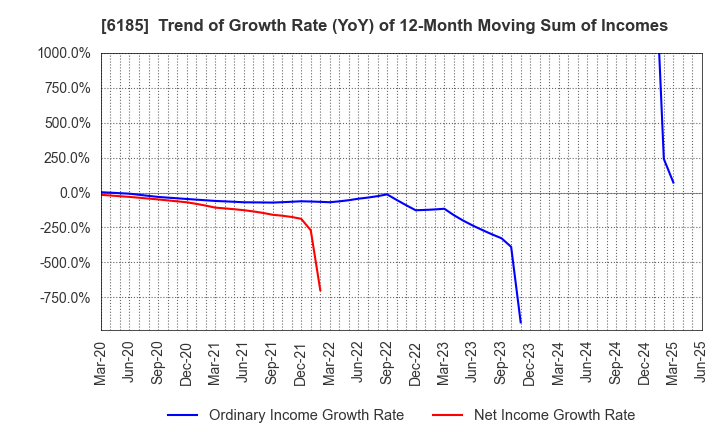 6185 SMN Corporation: Trend of Growth Rate (YoY) of 12-Month Moving Sum of Incomes