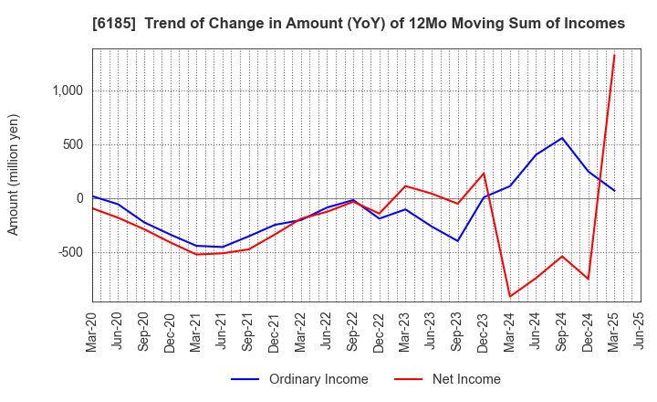 6185 SMN Corporation: Trend of Change in Amount (YoY) of 12Mo Moving Sum of Incomes