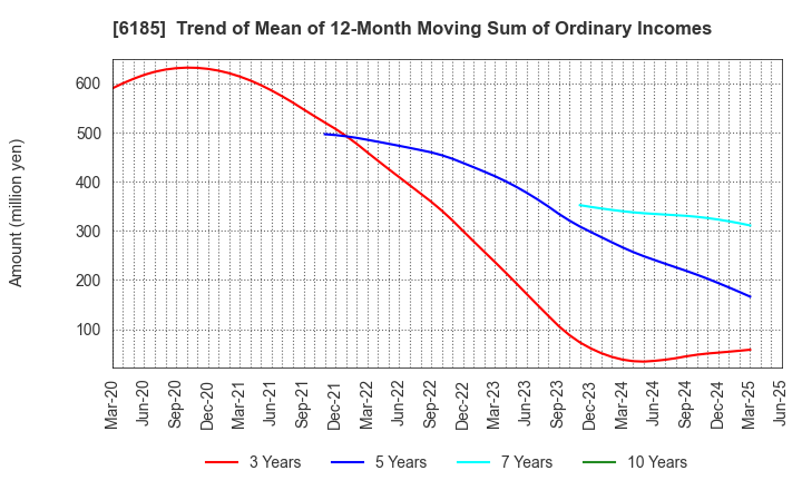 6185 SMN Corporation: Trend of Mean of 12-Month Moving Sum of Ordinary Incomes