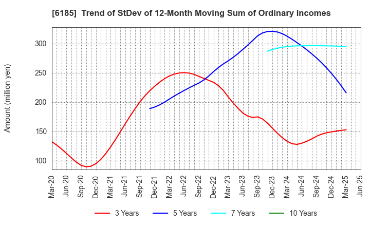6185 SMN Corporation: Trend of StDev of 12-Month Moving Sum of Ordinary Incomes