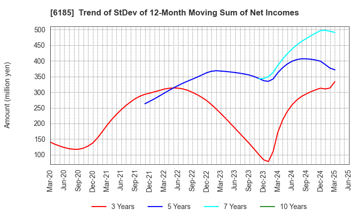 6185 SMN Corporation: Trend of StDev of 12-Month Moving Sum of Net Incomes