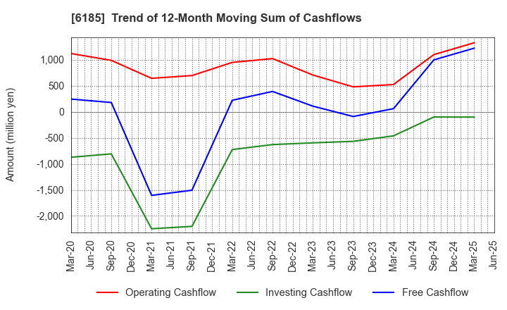 6185 SMN Corporation: Trend of 12-Month Moving Sum of Cashflows