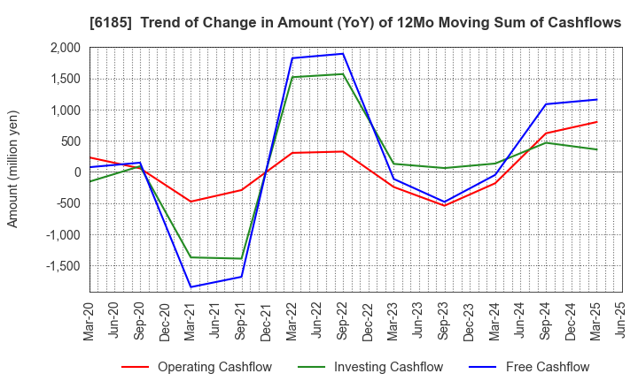 6185 SMN Corporation: Trend of Change in Amount (YoY) of 12Mo Moving Sum of Cashflows