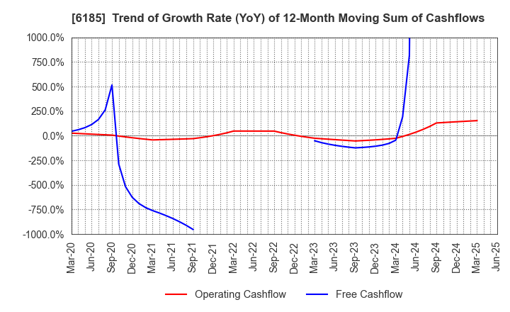 6185 SMN Corporation: Trend of Growth Rate (YoY) of 12-Month Moving Sum of Cashflows